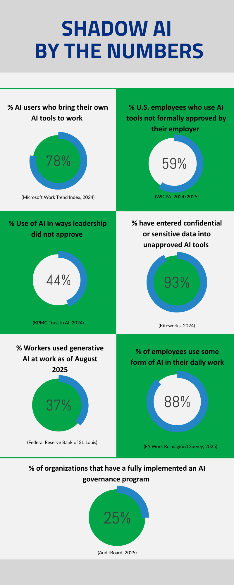 Shadow AI by the Numbers